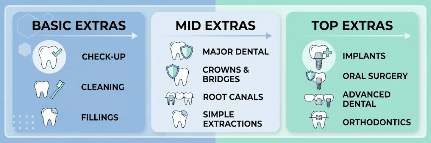 HBF Extras Actually Cover for Dental