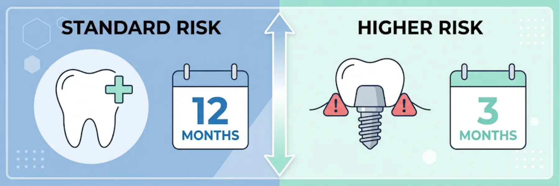Standard and High Risk